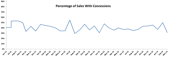 Portland Appraiser Percentage of Sales with Concessions Trend